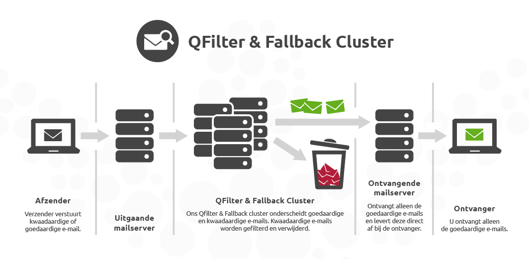 Spamfilter Cluster